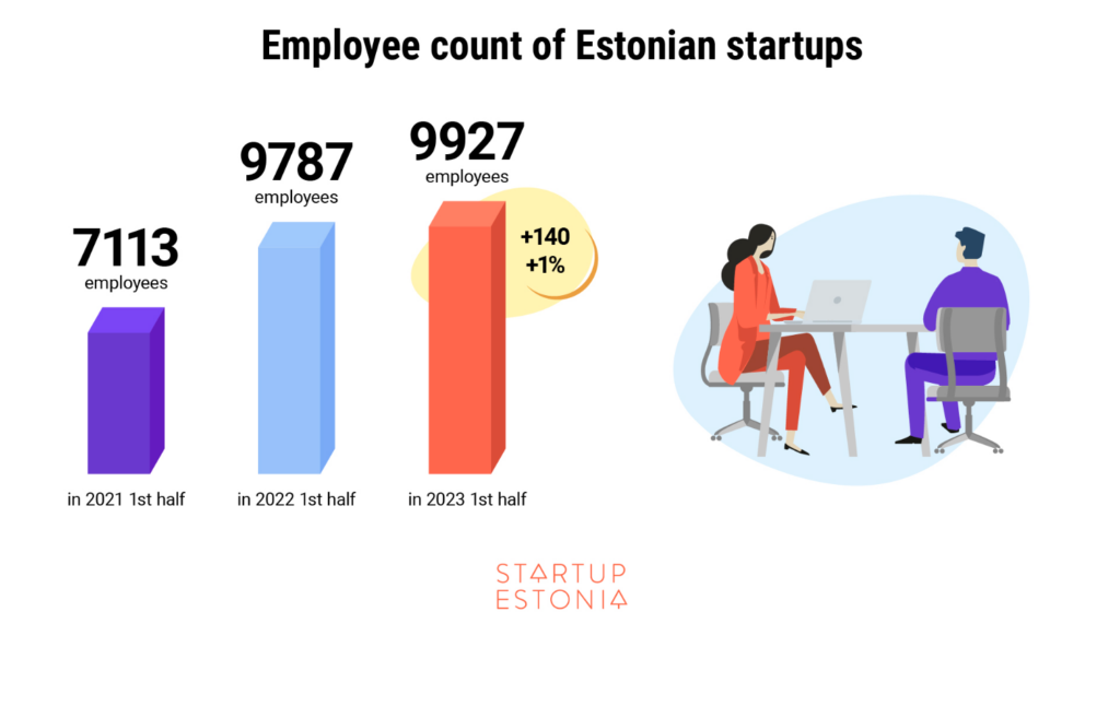 The employee count of Estonian startups. Chart by Startup Estonia.